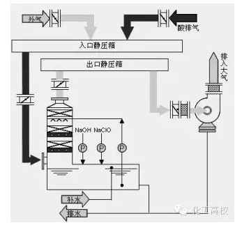 合肥废气治理设备的工艺介绍