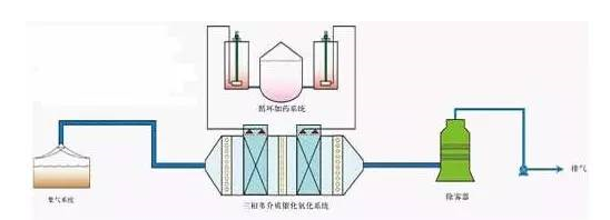 废气处理设备