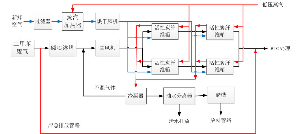 废气处理