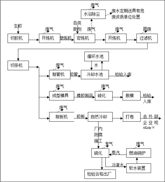 废气处理厂